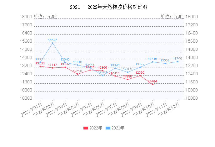 天然橡膠價格震蕩下跌,下降幅度約19.32% 天然橡膠價格震蕩下跌,下降幅度約19.32%