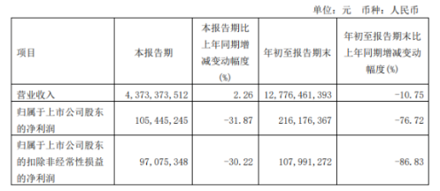 市場(chǎng)變化，玲瓏輪胎第三季度銷(xiāo)量增長(zhǎng)