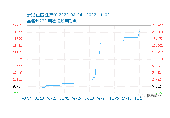 目前炭黑價格再創新高! 目前炭黑價格再創新高!