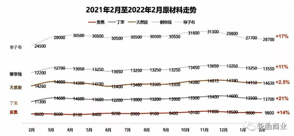 原材料價格一路攀升 原材料價格一路攀升