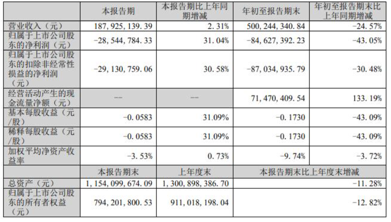 前三季度金力泰營收5億元,同比下降25% 前三季度金力泰營收5億元,同比下降25%