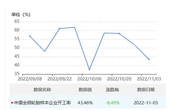 中國半鋼胎企業(yè)開工率為57.66%,環(huán)比-3.59%,同比-2.81%。全鋼胎企業(yè)開工率為43.46%,環(huán)比-8.49%,同比-16.08%。 中國半鋼胎企業(yè)開工率為57.66%,環(huán)比-3.59%,同比-2.81%。全鋼胎企業(yè)開工率為43.46%,環(huán)比-8.49%,同比-16.08%。