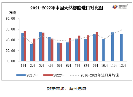 2022年1-9月，中國天然橡膠(含乳膠、復(fù)合膠、混合膠)進(jìn)口共計(jì)424.77萬噸，同比增加8.81%。