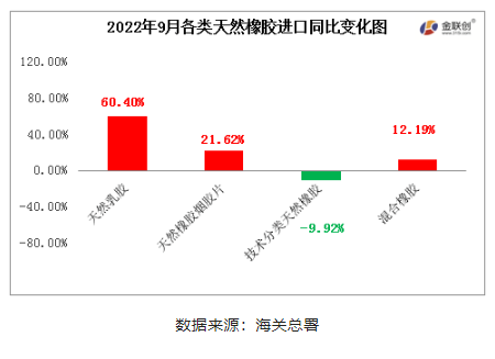 混合橡膠為我國天然橡膠進(jìn)口的主要品種。