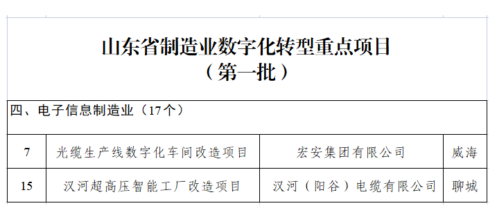山東省工業和信息化廳公布了山東省制造業數字化轉型重點項目(第一批)名單，其中包括我會會員單位宏安集團有限公司的光纜生產線數字化車間改造項目、漢河(陽谷)電纜有限公司的漢河超高壓智能工廠改造項目。