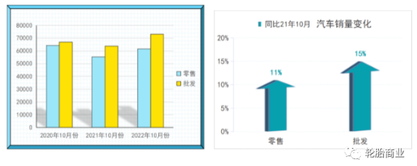 今年的汽車銷售形式與去年同期相比要好很多,10月份比9月份的銷售略遜一籌,但變動不大 今年的汽車銷售形式與去年同期相比要好很多,10月份比9月份的銷售略遜一籌,但變動不大
