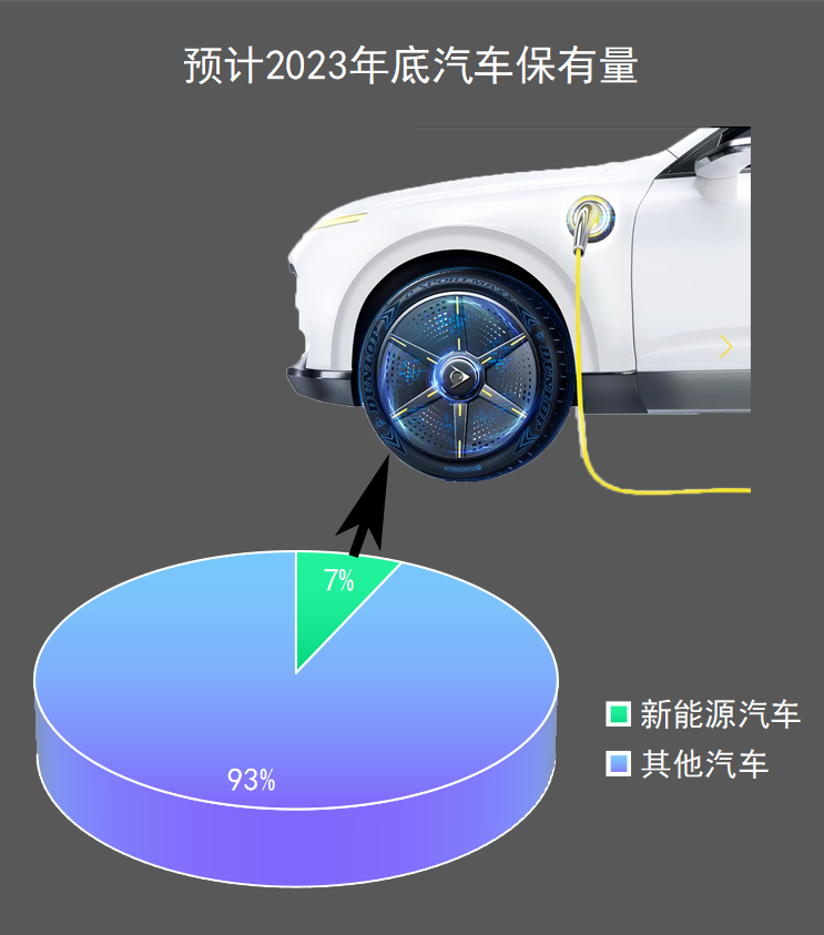 預計2022年新能源車銷量在650萬輛左右,2023年可能突破840萬輛 預計2022年新能源車銷量在650萬輛左右,2023年可能突破840萬輛