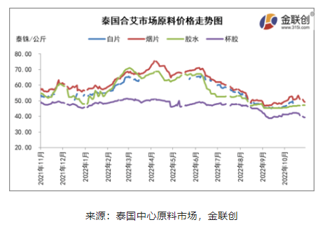 一、天氣對原料產出仍有階段性影響 但整體供應趨向寬松 一、天氣對原料產出仍有階段性影響 但整體供應趨向寬松