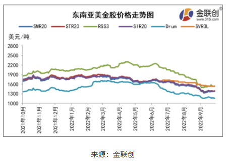 二、東南亞天然橡膠船貨價格漲后回落 二、東南亞天然橡膠船貨價格漲后回落