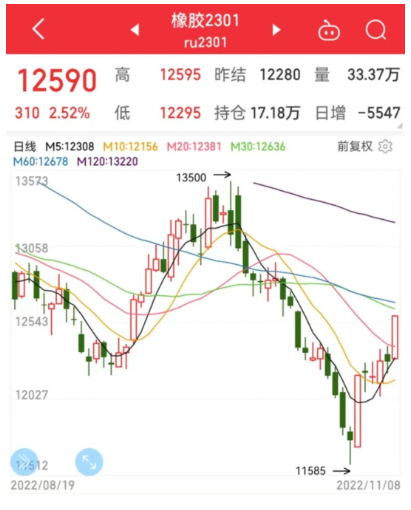橡膠價格突破12500元大關。周內天膠繼續保持窄幅震蕩，日盤徘徊在12000附近，主力合約日盤窄幅收漲12280元/噸。  相關平臺顯示，截至11月8日下午3時，天然橡膠主力的價格為12590元/噸，漲幅2.52%。