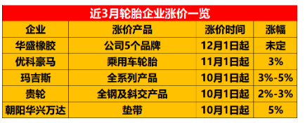 受這些原材料產品上漲的影響，輪胎的價格也不斷上漲。近段時間，優科豪馬、朝陽駿業橡膠、華盛橡膠等多家輪胎企業都發布了漲價通知。