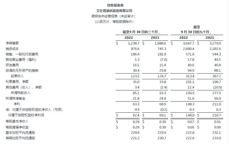 艾仕得前三季度實(shí)現(xiàn)凈銷售額36.5億美元,將擇機(jī)進(jìn)行收購(gòu) 艾仕得前三季度實(shí)現(xiàn)凈銷售額36.5億美元,將擇機(jī)進(jìn)行收購(gòu)