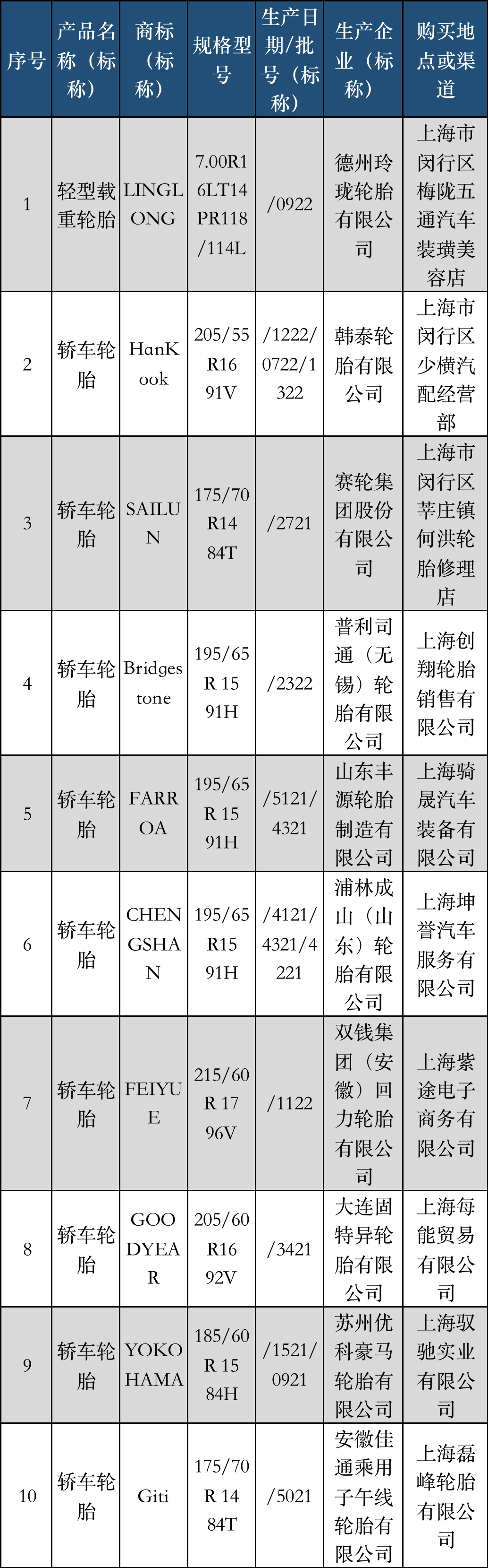 大抽查，涉及17家輪胎廠…