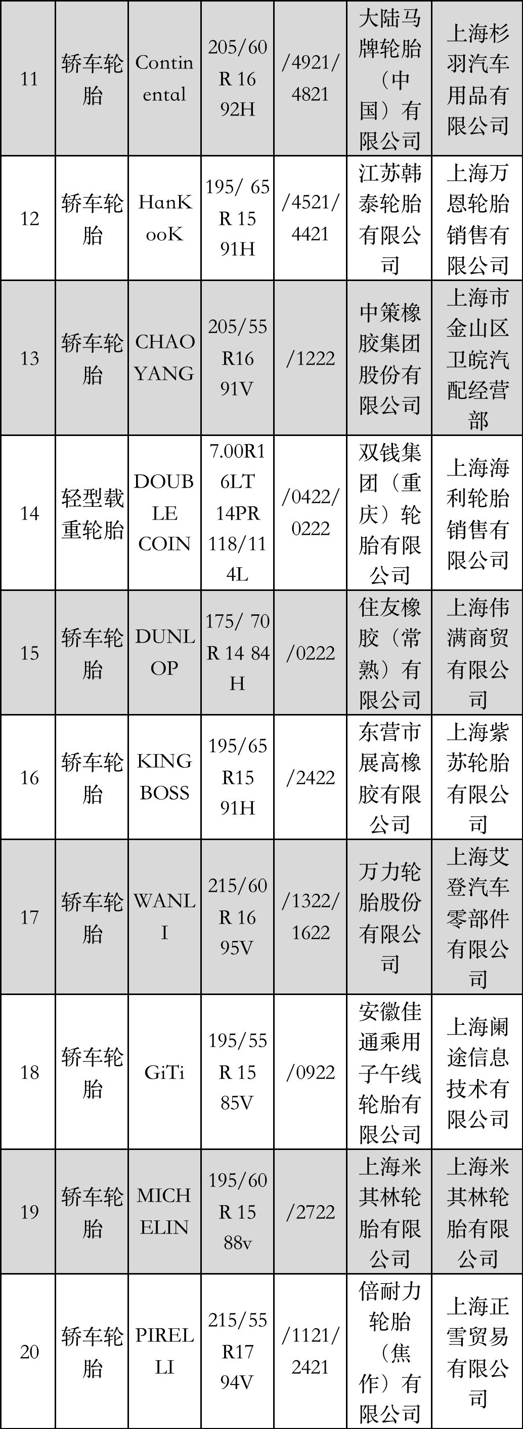 上海市產品質量監督抽查結果發布，涉及17家輪胎廠