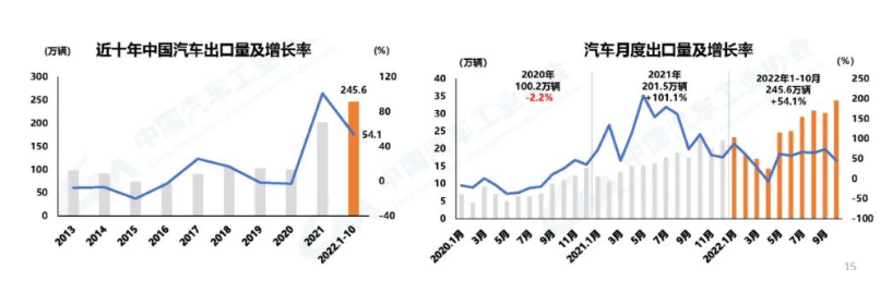 汽車出口創新高 汽車出口創新高