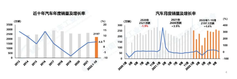 汽車產銷同比繼續保持增長勢頭 汽車產銷同比繼續保持增長勢頭