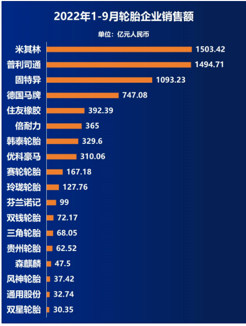 1-9月銷售額排行榜 1-9月銷售額排行榜