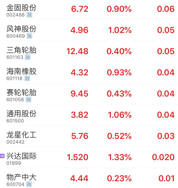 輪胎上游企業(yè)如山東大業(yè)股份、彤程新材、興達(dá)國際等也集體沖高，股民對整個行業(yè)的投資熱潮再起。