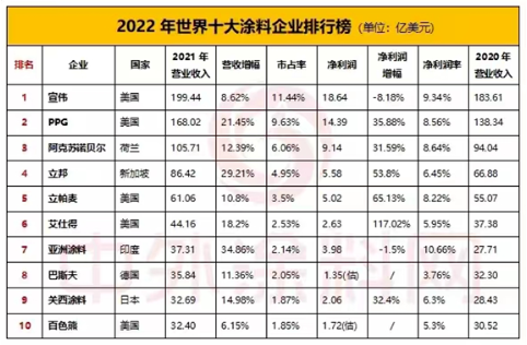 提前鎖定全球涂料老大 提前鎖定全球涂料老大