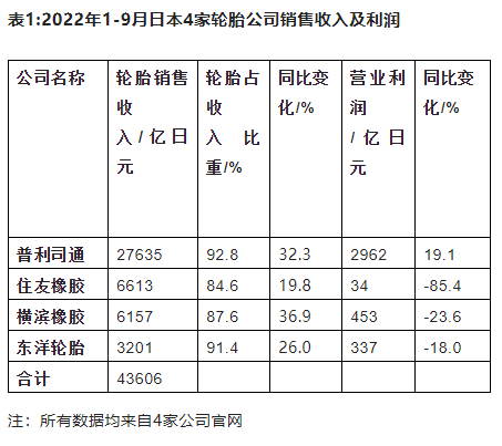 日本四家輪胎巨頭財務數據帶來的啟示