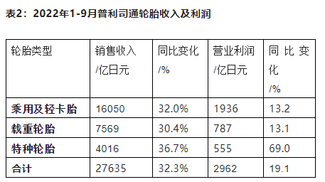 普利司通還在財務報表中公布了公司輪胎分品種的收入及營業利潤