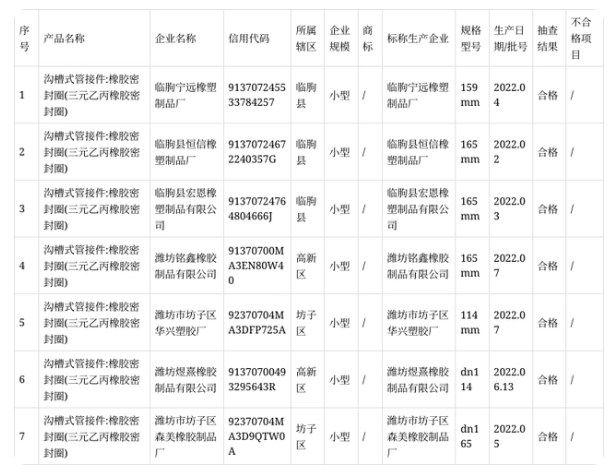本次抽查主要對產(chǎn)品的拉伸強度、拉斷伸長率、熱空氣老化(70h)、拉伸強度變化率、伸長變化率、硬度變化率、硬度、壓縮永久變形等8項指標(biāo)進(jìn)行了檢驗。