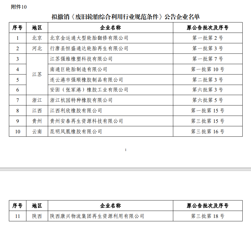 11家橡膠企業進入擬撤銷《廢舊輪胎綜合利用行業規范條件》企業名單。