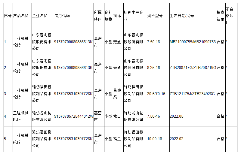 本次抽查主要對產品的拉伸強度、拉斷伸長率、磨耗量、硬度、胎面膠/緩沖膠與緩沖簾布層粘合強度、緩沖簾布層間粘合強度、緩沖層與簾布層粘合強度、簾布層間粘合強度、胎側膠與簾布層粘合強度、外觀質量等10項指標進行了檢驗。