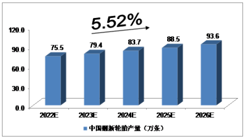 中國輪胎翻新年產(chǎn)量將達(dá)800萬條 中國輪胎翻新年產(chǎn)量將達(dá)800萬條