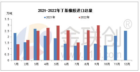9月丁基橡膠進出口淺析 9月丁基橡膠進出口淺析