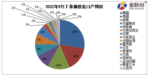 丁基進口量 丁基進口量