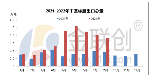 2022年9月,國內丁基橡膠進口總量約在2.97萬噸。 2022年9月,國內丁基橡膠進口總量約在2.97萬噸。