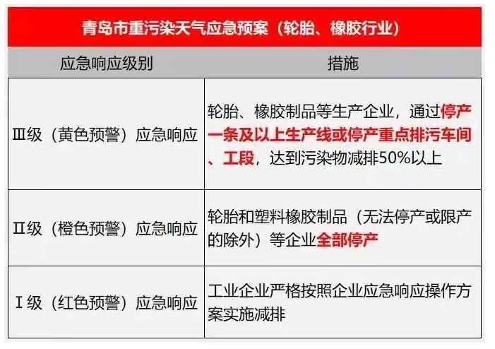 因?yàn)樵谌ツ?2月空氣高污染時(shí)期,山東、東營(yíng)等多地當(dāng)?shù)卣鸵呀?jīng)出手加大力度整治這些企業(yè),明確要求,“輪胎和塑料橡膠制品等企業(yè)全部停產(chǎn)”。 因?yàn)樵谌ツ?2月空氣高污染時(shí)期,山東、東營(yíng)等多地當(dāng)?shù)卣鸵呀?jīng)出手加大力度整治這些企業(yè),明確要求,“輪胎和塑料橡膠制品等企業(yè)全部停產(chǎn)”。