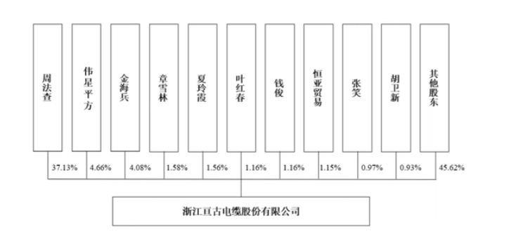 亙古電纜IPO:毛利率兩連降,8成營收來自華東市場 亙古電纜IPO:毛利率兩連降,8成營收來自華東市場