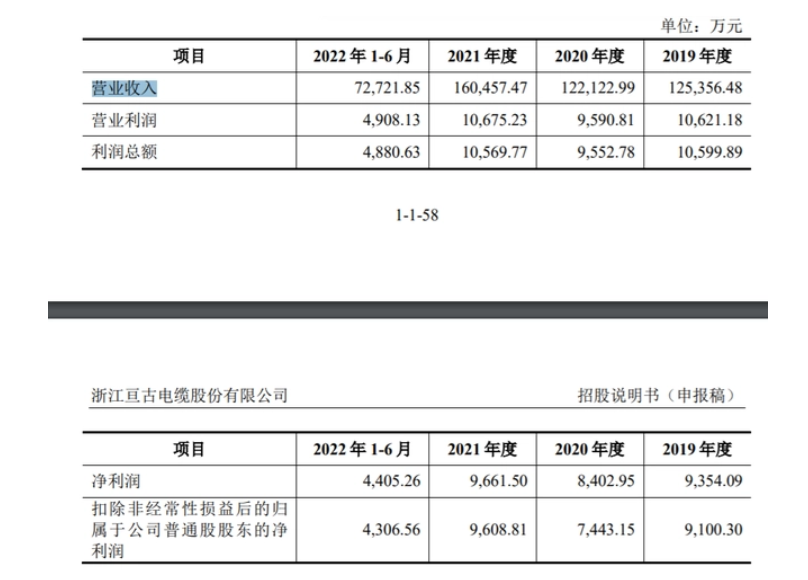 亙古電纜控股股東及實際控制人為周法查先生,截至招股說明書簽署日,周法查直接持有公司股份6377.05萬股,占公司股份總數的37.13%,為公司第一大股東,目前擔任公司法定代表人兼董事長。 亙古電纜控股股東及實際控制人為周法查先生,截至招股說明書簽署日,周法查直接持有公司股份6377.05萬股,占公司股份總數的37.13%,為公司第一大股東,目前擔任公司法定代表人兼董事長。