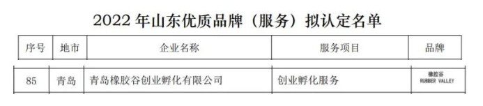 山東優質品牌(服務)擬認定名單中,青島橡膠谷創業孵化有限公司的創業孵化服務名列其中。 山東優質品牌(服務)擬認定名單中,青島橡膠谷創業孵化有限公司的創業孵化服務名列其中。