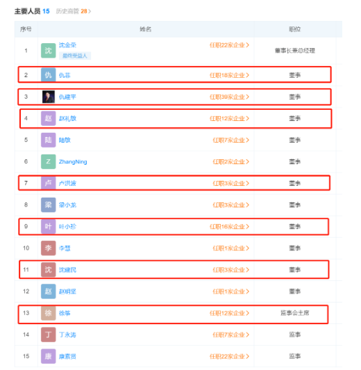 新增的四位董事分別為沈建民、李慧、葉小珍、趙明堅。 新增的四位董事分別為沈建民、李慧、葉小珍、趙明堅。