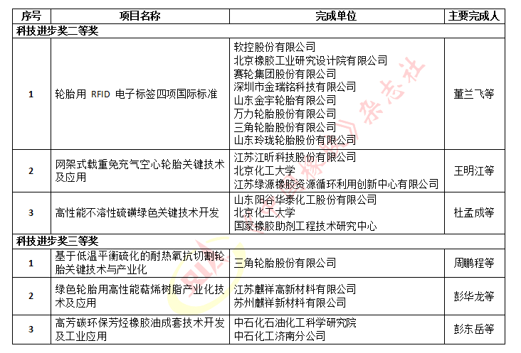 　2022年度石化聯合會科學技術獎擬授獎名單(橡膠輪胎行業)