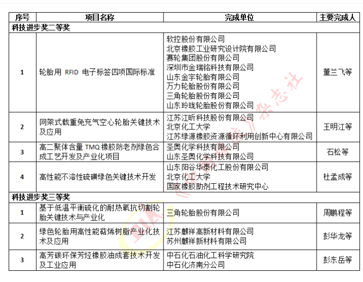 2022年度石化聯合會科學技術獎擬授獎名單(橡膠輪胎行業)