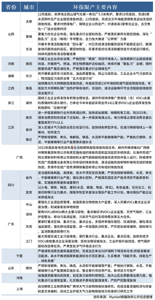 多省環保政策再開，秋冬“停工/限產令”到來