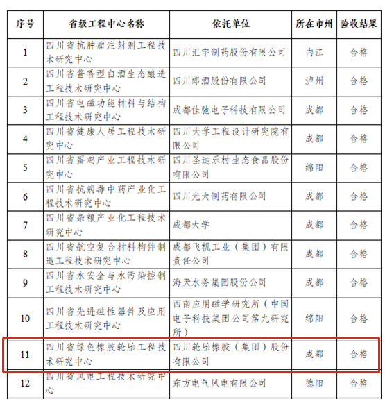 成都東部新區(qū)企業(yè)四川輪胎橡膠(集團)股份有限公司申建的四川省綠色橡膠輪胎工程技術研究中心入圍!