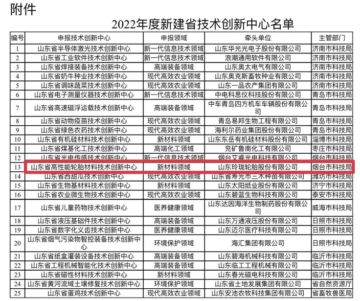 玲瓏高性能輪胎材料技術創新中心獲批 玲瓏高性能輪胎材料技術創新中心獲批