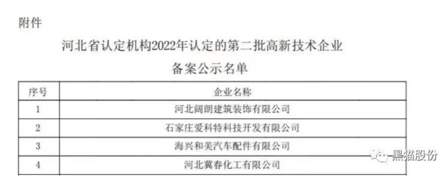 喜報!唐山黑貓公司順利通過2022年國家高新技術(shù)企業(yè)認定 喜報!唐山黑貓公司順利通過2022年國家高新技術(shù)企業(yè)認定