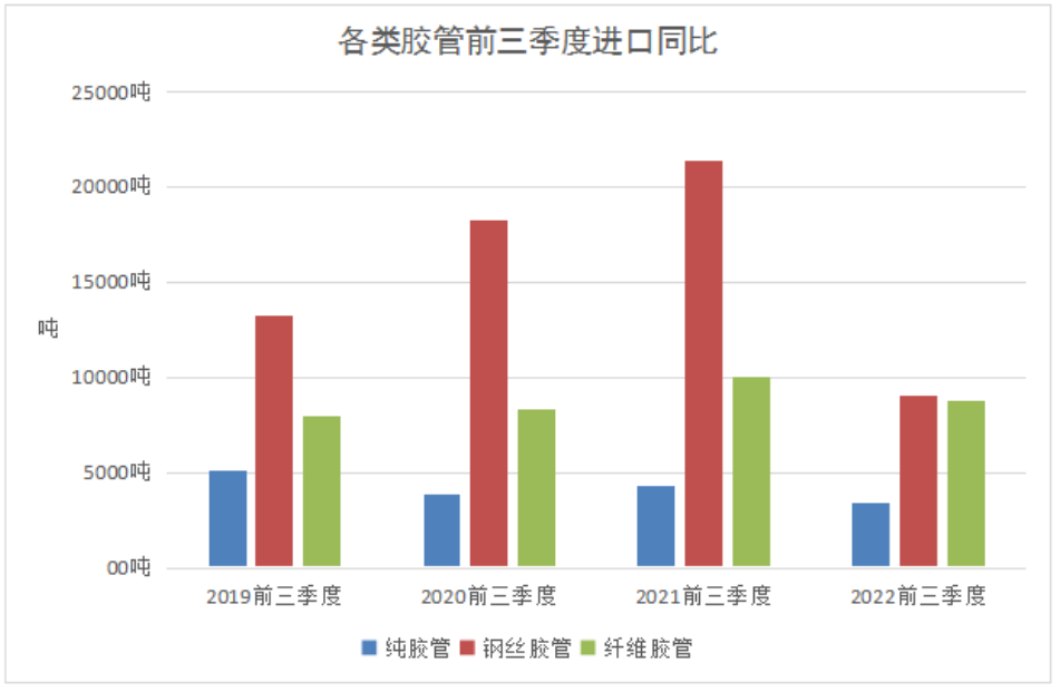 2022年1-9月我國膠管進出口情況 2022年1-9月我國膠管進出口情況