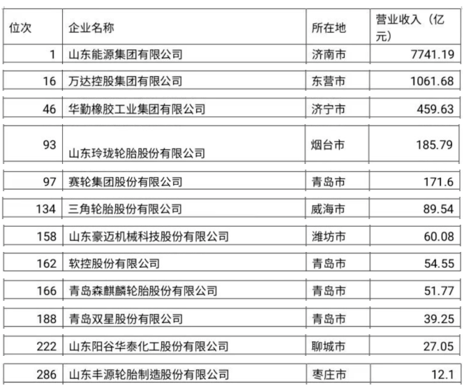 山東最強300企業(yè),輪胎占7家! 山東最強300企業(yè),輪胎占7家!