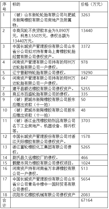 橡膠輪胎企業在拍資產：