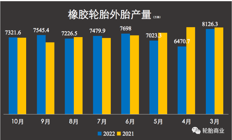 今年國內(nèi)輪胎產(chǎn)量的第5次下滑。輪胎產(chǎn)量跌跌不休 今年國內(nèi)輪胎產(chǎn)量的第5次下滑。輪胎產(chǎn)量跌跌不休