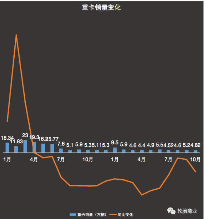 重卡產(chǎn)銷一片狼籍 重卡產(chǎn)銷一片狼籍