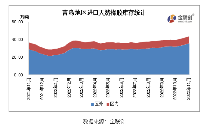 11月青島地區進口膠庫存整體呈現增長態勢