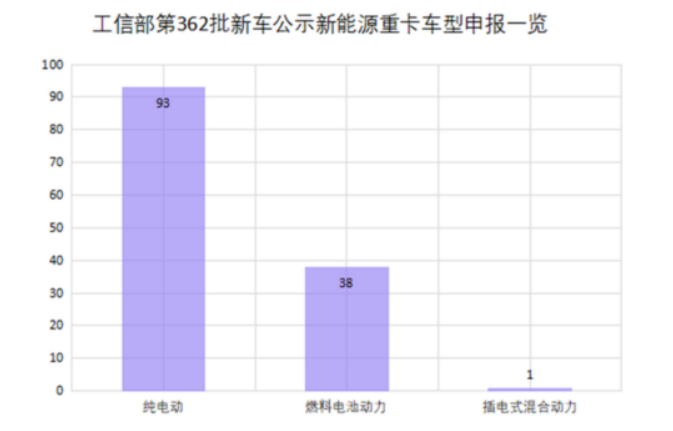 重卡的新能源化成井噴式爆發 重卡的新能源化成井噴式爆發